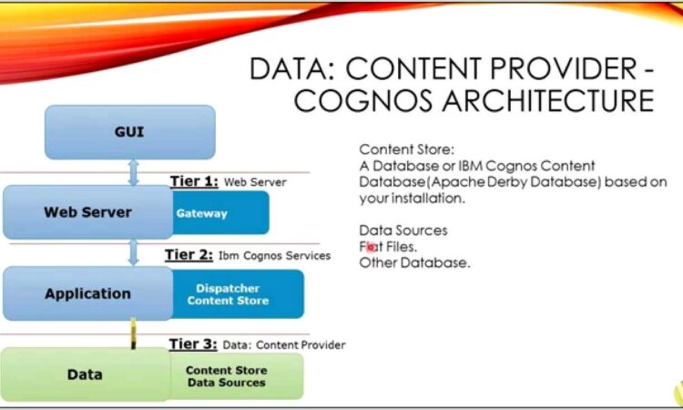 Cognos 11 Architecture Diagram