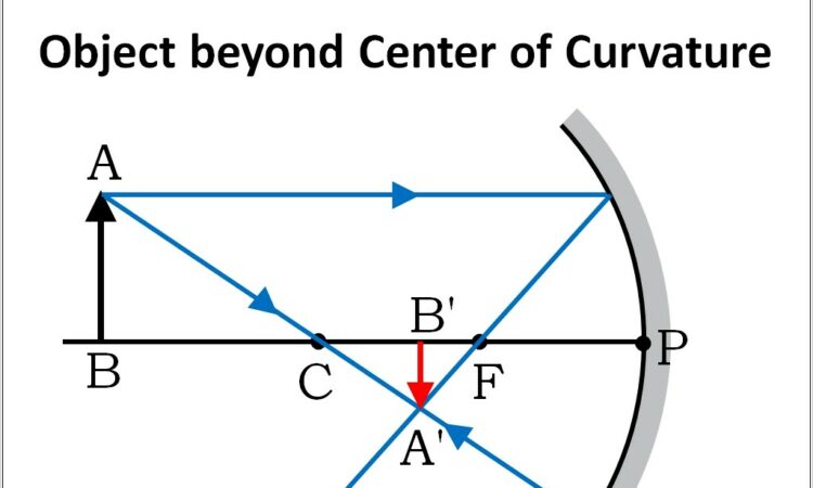 Concave Mirror Ray Diagram Table