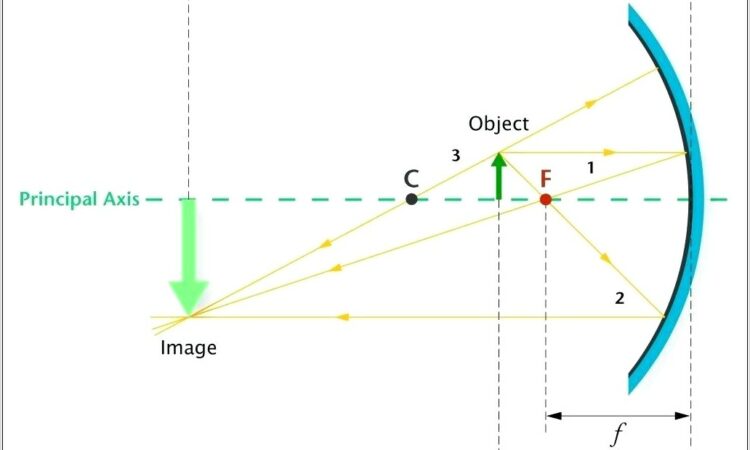 Concave Mirror Ray Diagram Worksheet