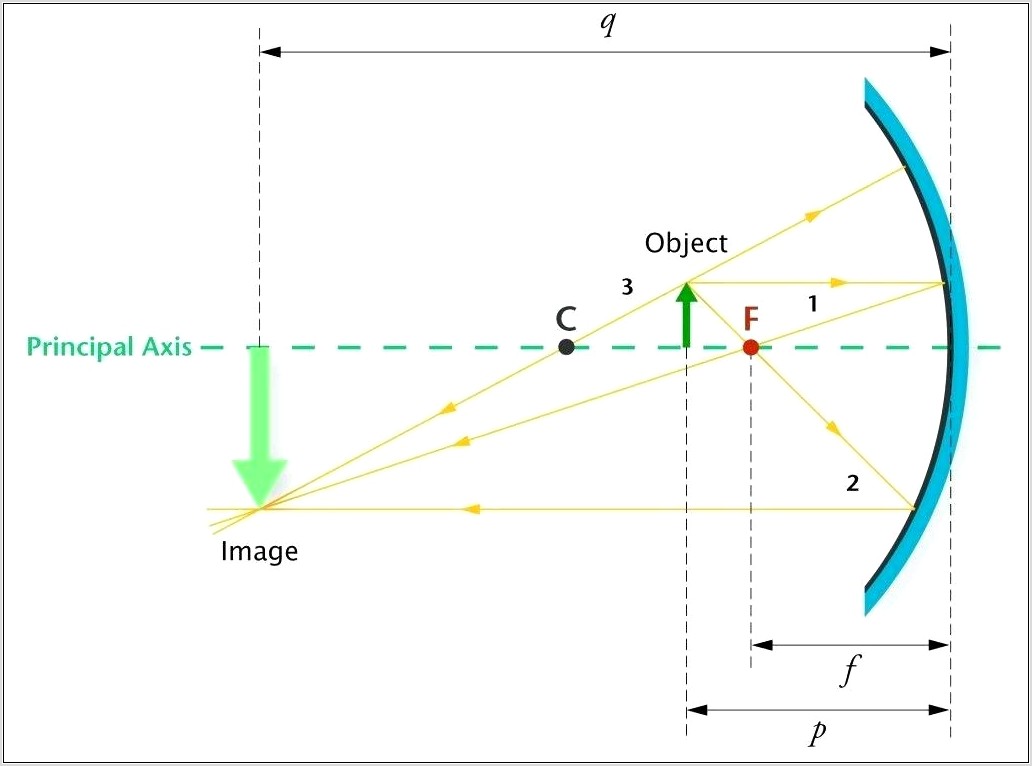 Concave Mirror Ray Diagram Worksheet