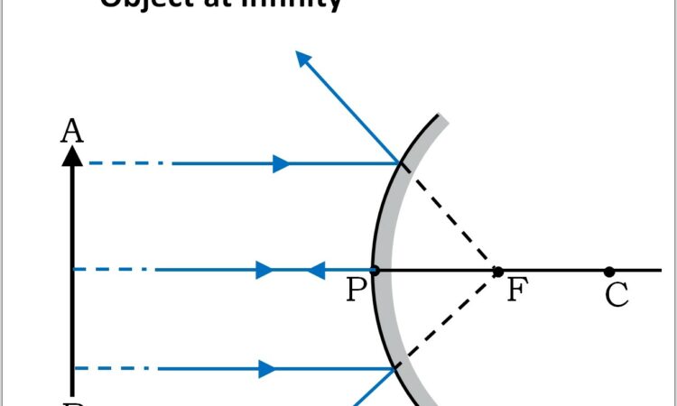 Convex Mirror Ray Diagram Beyond C