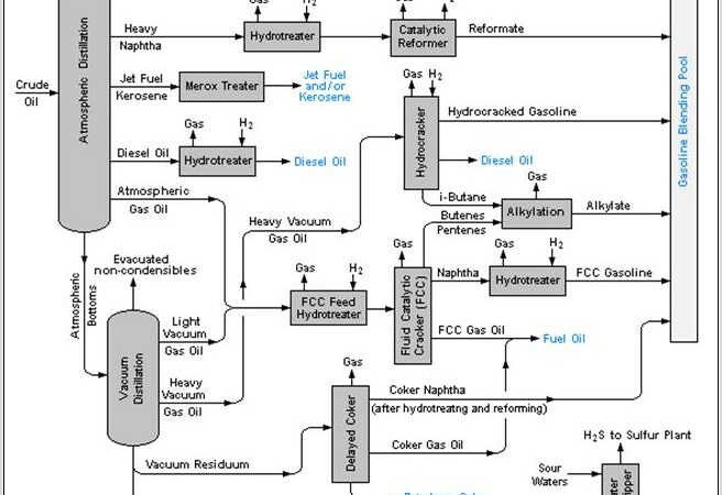 Crude Oil Refinery Process Flow Diagram