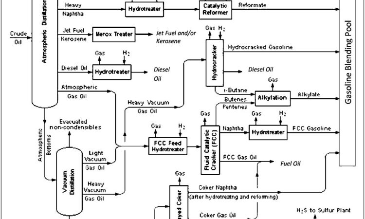 Crude Oil Refinery Process Flow Diagram Pdf