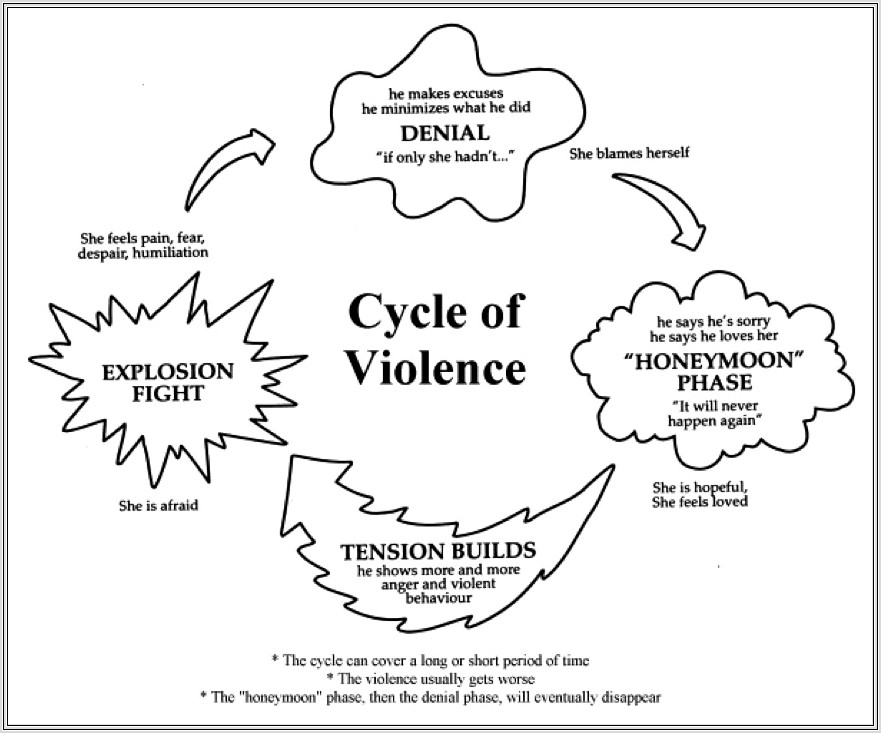 Cycle Of Domestic Violence Worksheet