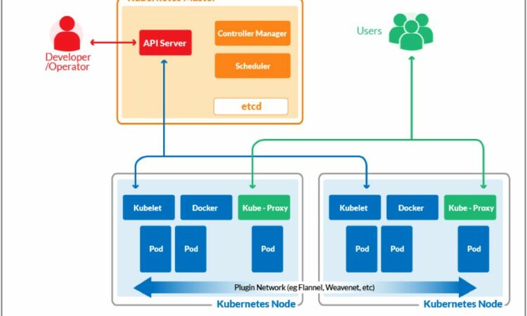 Docker Kubernetes Architecture Diagram