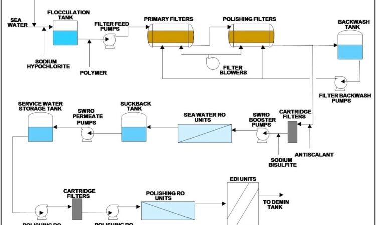 Electrodeionization Process Flow Diagram