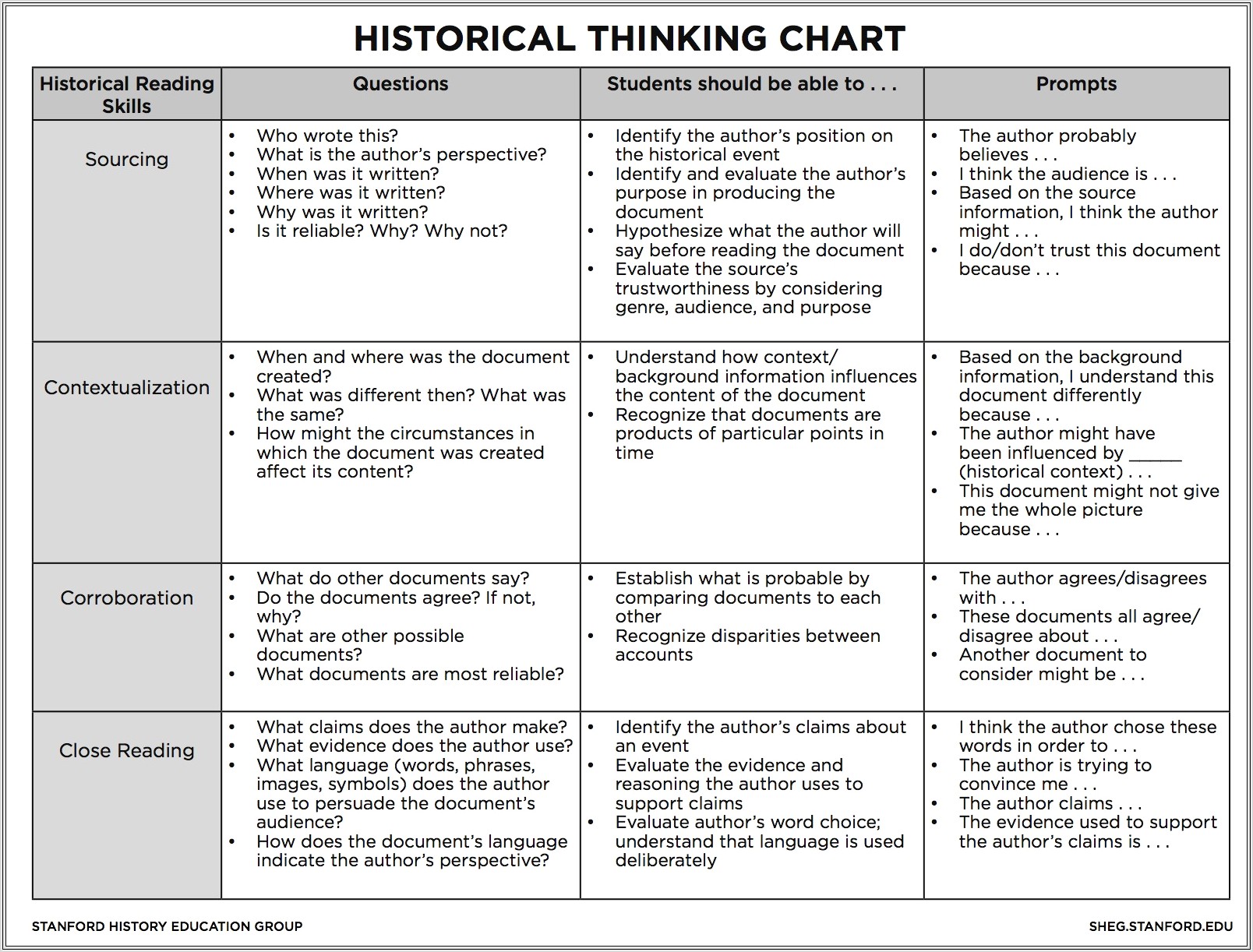 Evaluating Sources Worksheet Reading Like A Historian