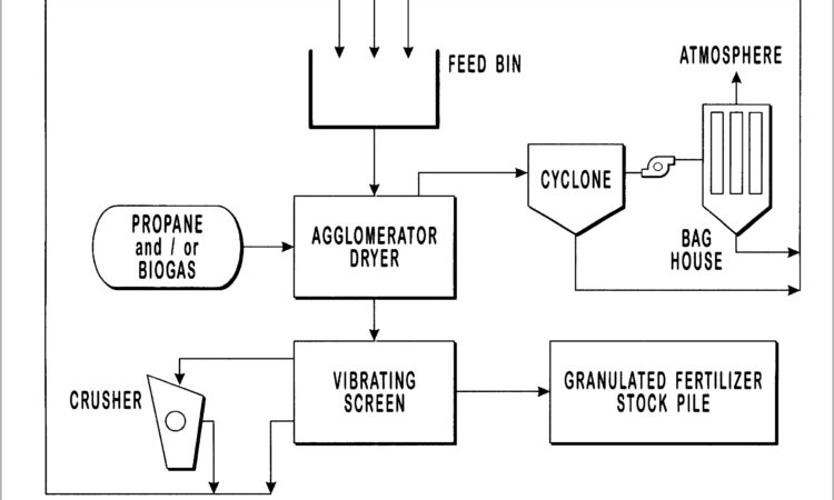 Fertilizer Plant Process Flow Diagram