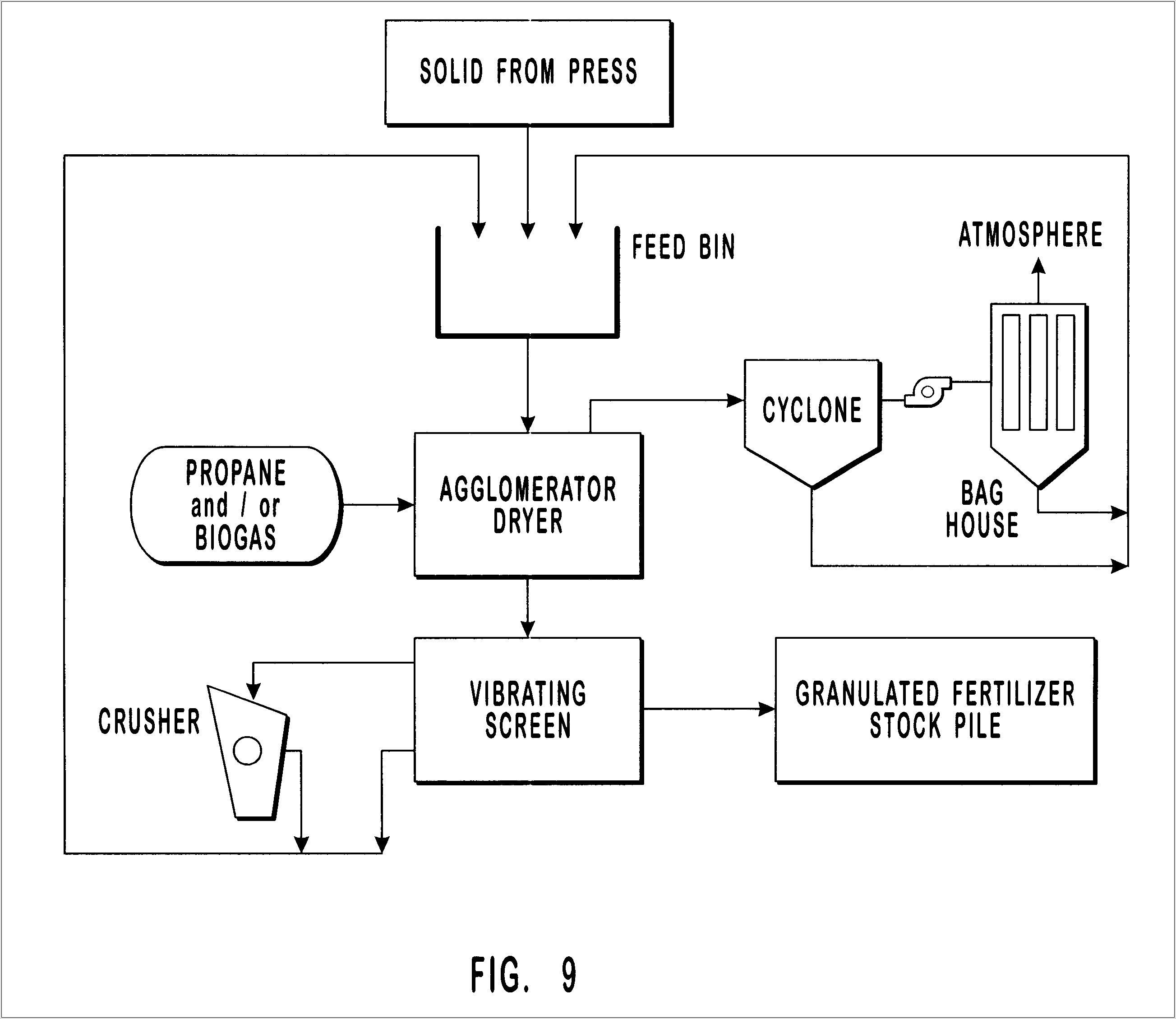 Fertilizer Plant Process Flow Diagram