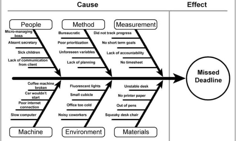 Fishbone Diagram Example For Manufacturing Industry