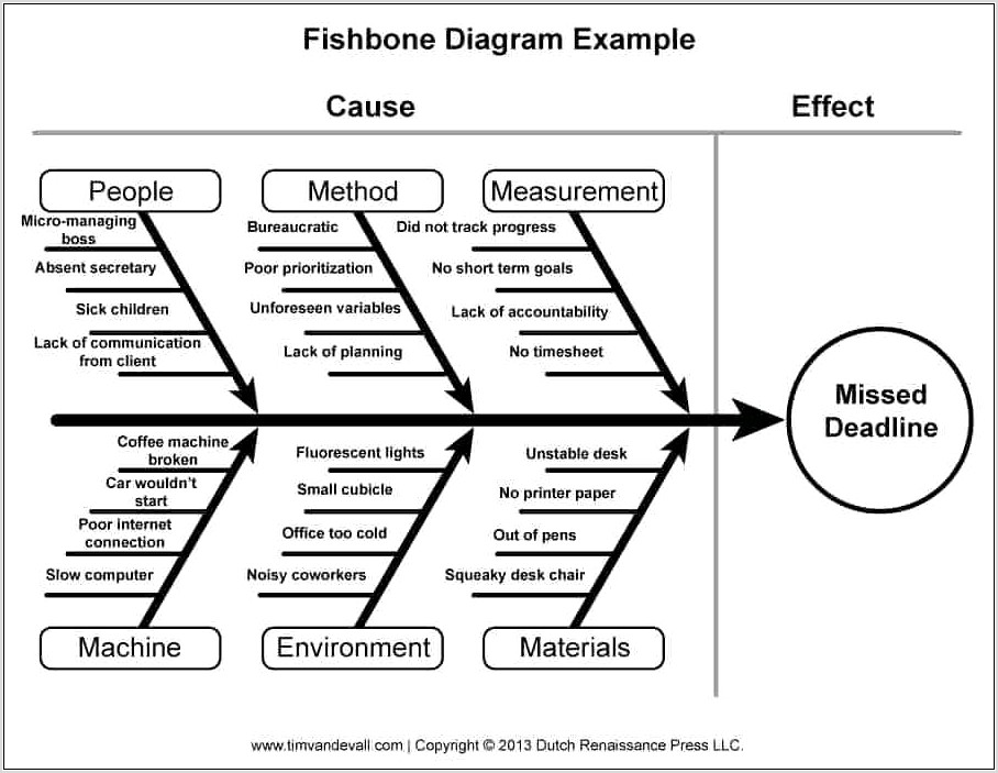 Fishbone Diagram Example For Manufacturing Industry