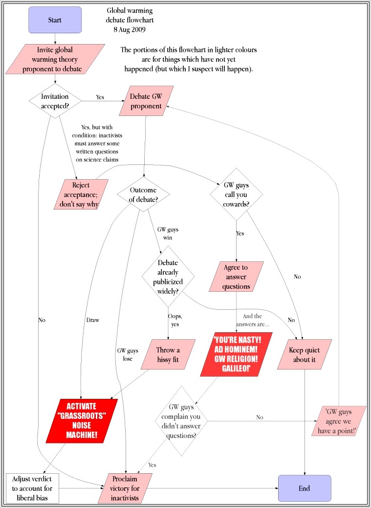 Harriet Tubman Timeline Worksheet