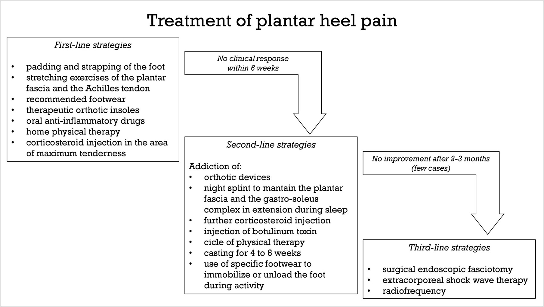 Heel Pain Causes Diagram