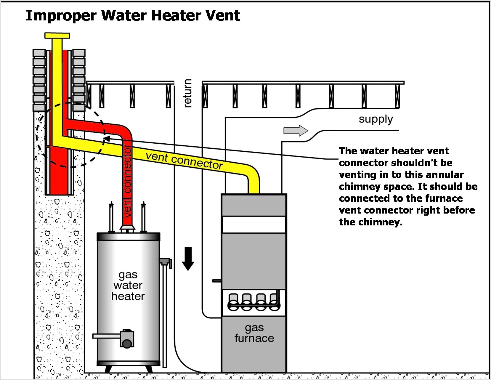 High Efficiency Furnace Venting Diagram