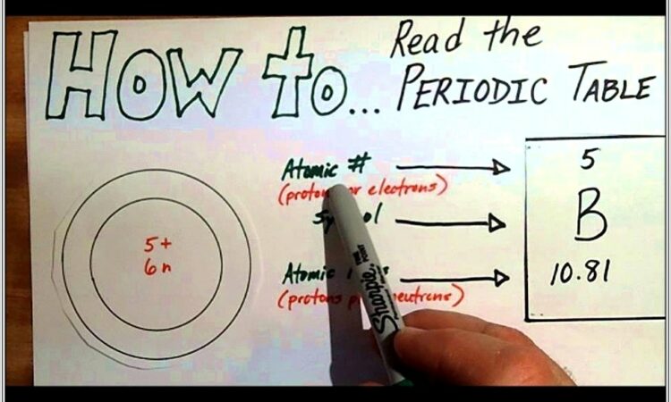 How To Read Periodic Table Worksheet