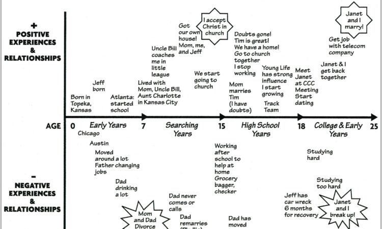 Jesus Life Timeline Worksheet