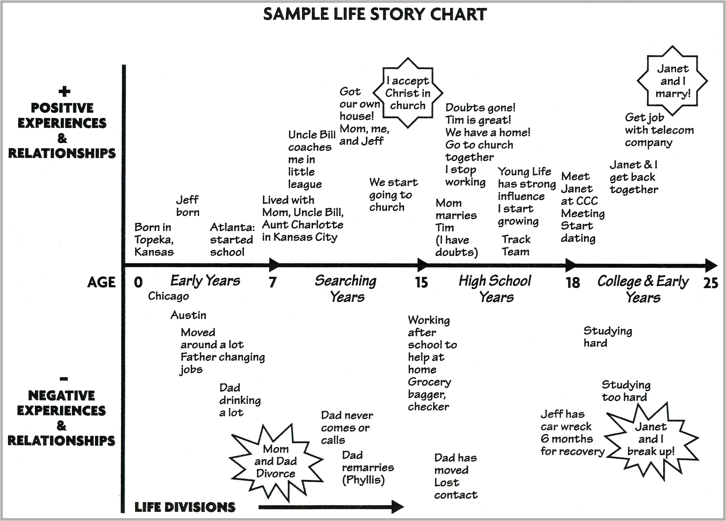 Jesus Life Timeline Worksheet