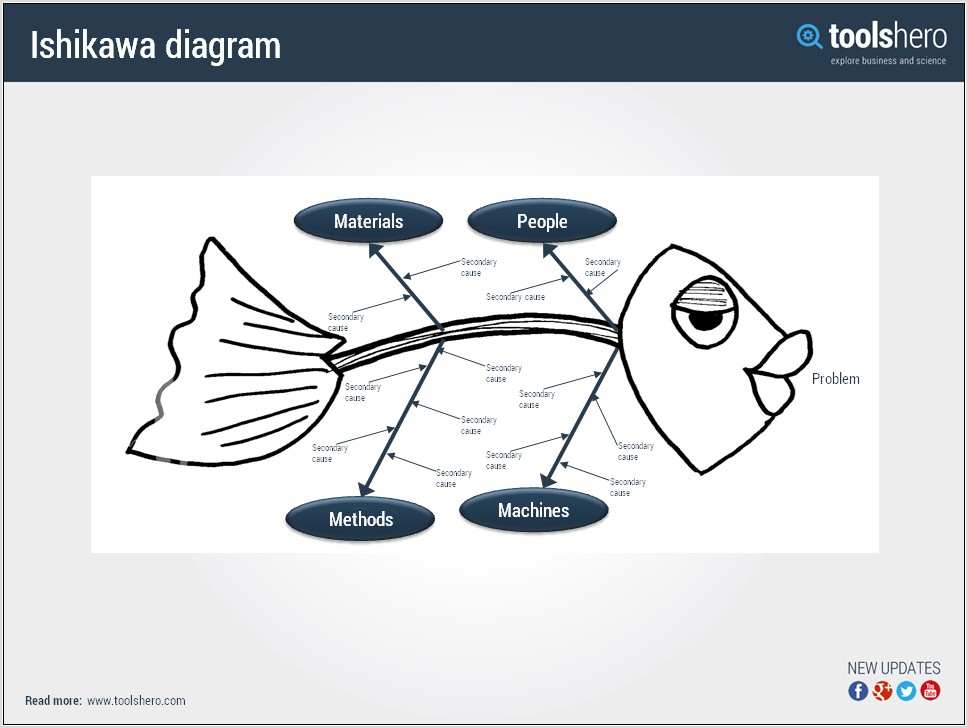 Kaoru Ishikawa Fishbone Diagram