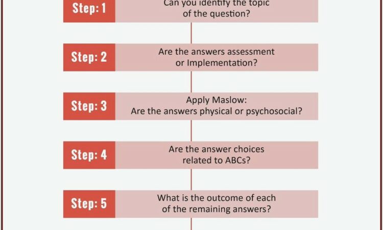 Kaplan Nclex Decision Tree Diagram