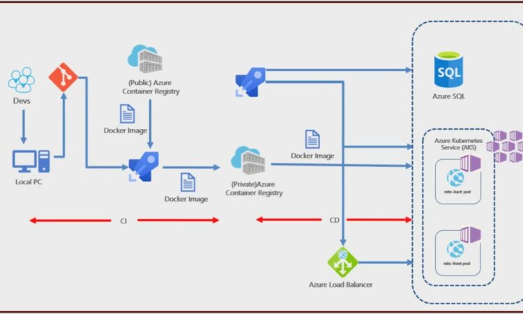 Kubernetes Application Architecture Diagram