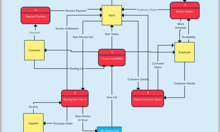 Lucidchart Data Flow Diagram Template