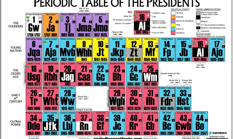 Make Your Own Periodic Table Worksheet Key