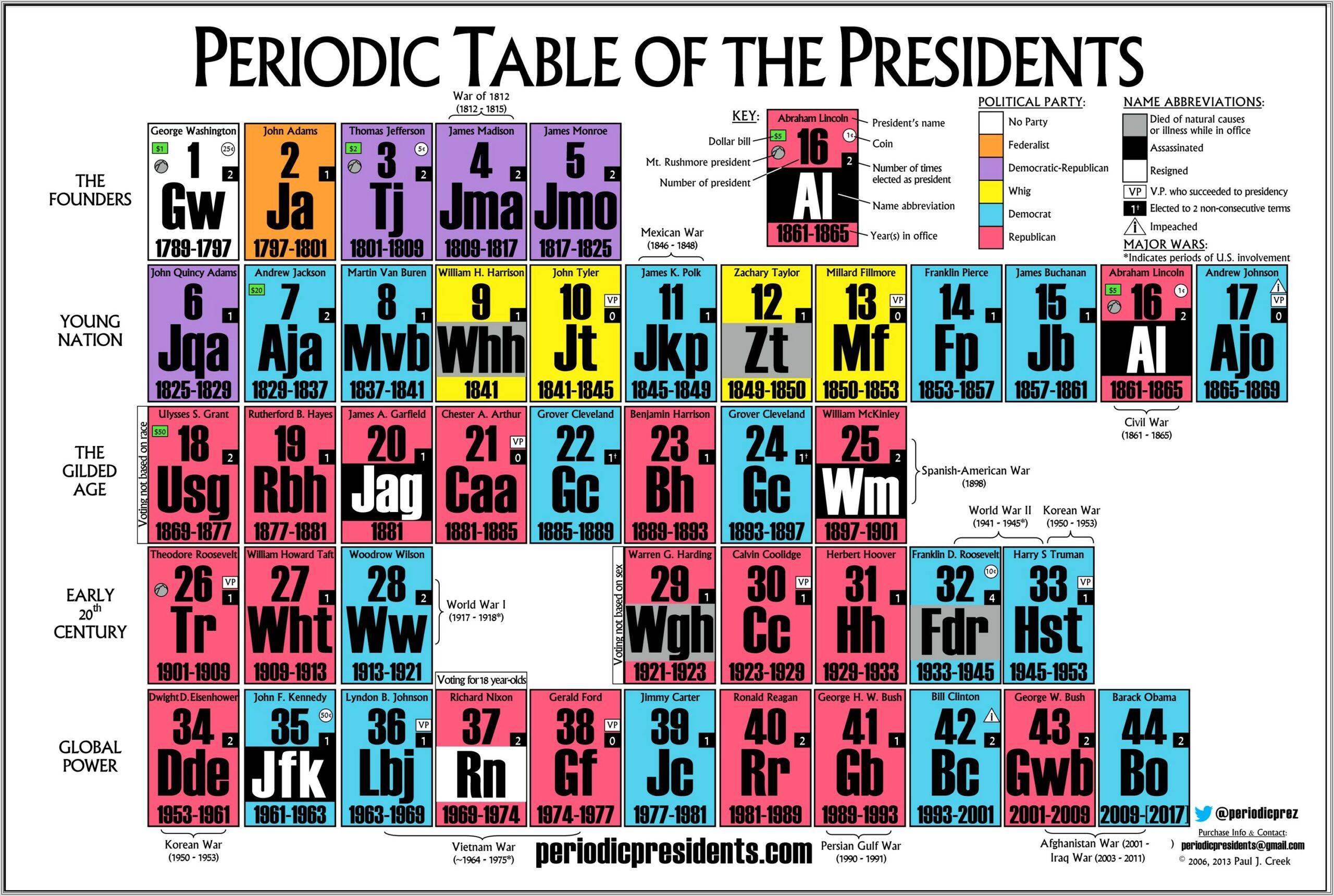Make Your Own Periodic Table Worksheet Key