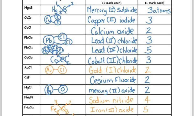 Naming Ionic Compounds Roman Numerals Worksheet