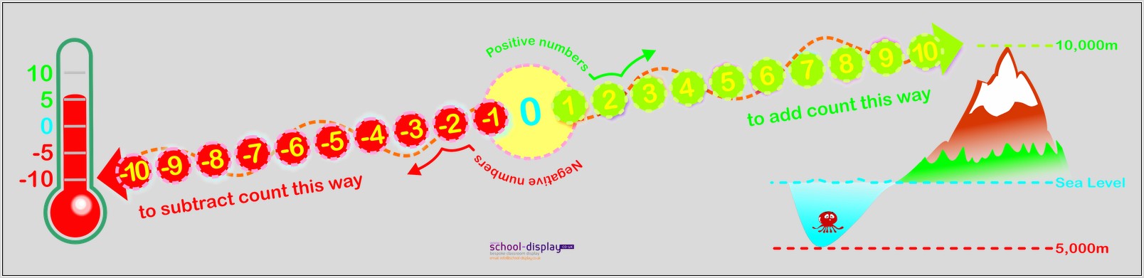 Number Line With Negative Numbers For Display