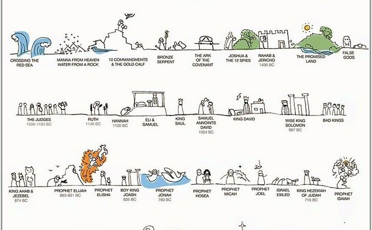 Old Testament Timeline Worksheet