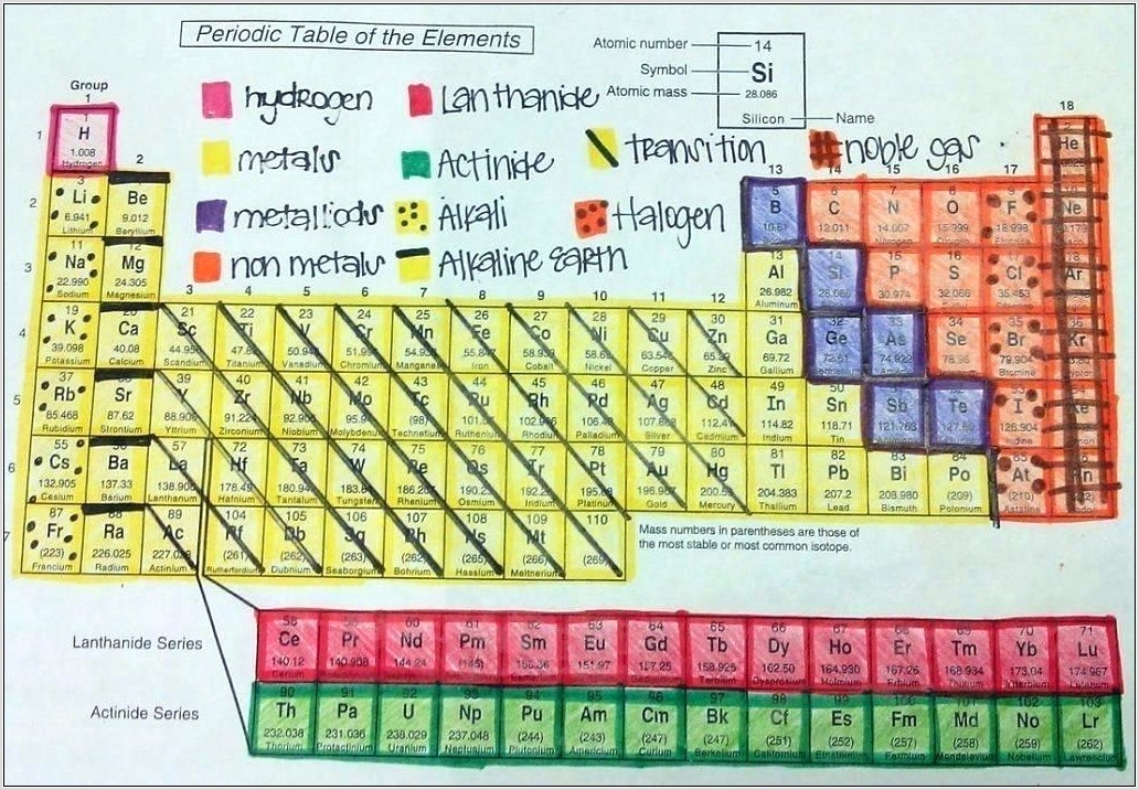 Parts Of Periodic Table Worksheet