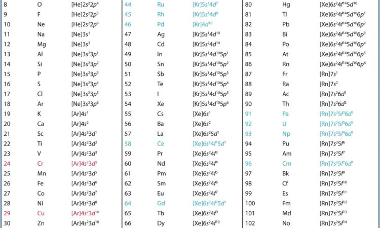 Periodic Table And Ions Worksheet