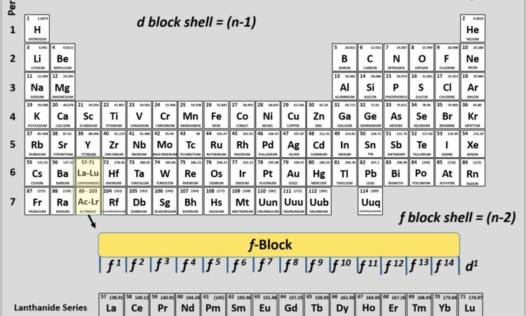 Periodic Table And Worksheets