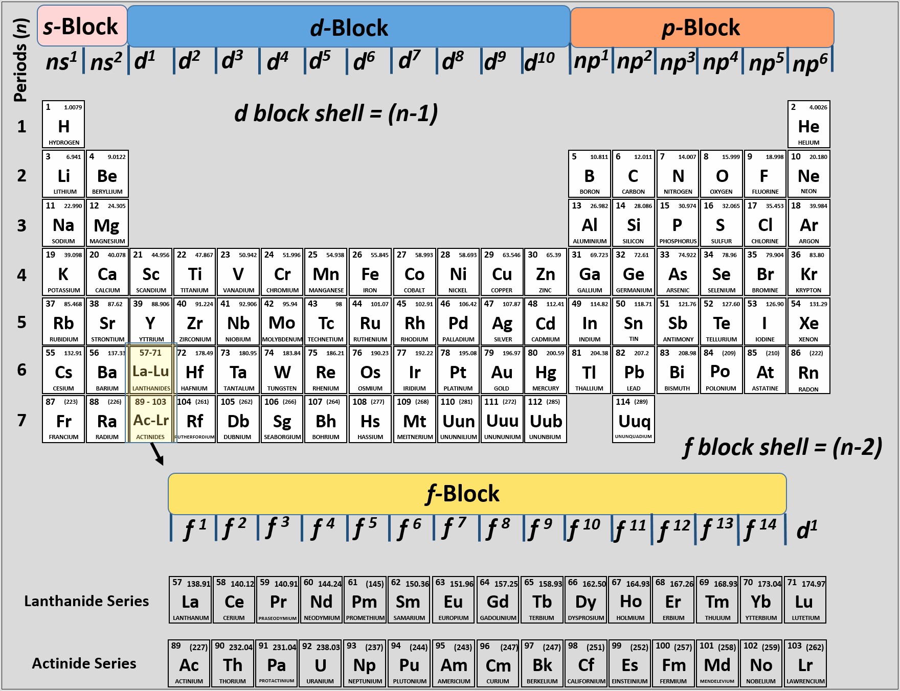 Periodic Table And Worksheets