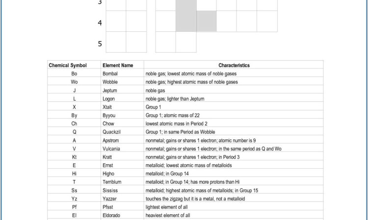 Periodic Table Basics Worksheet Answers