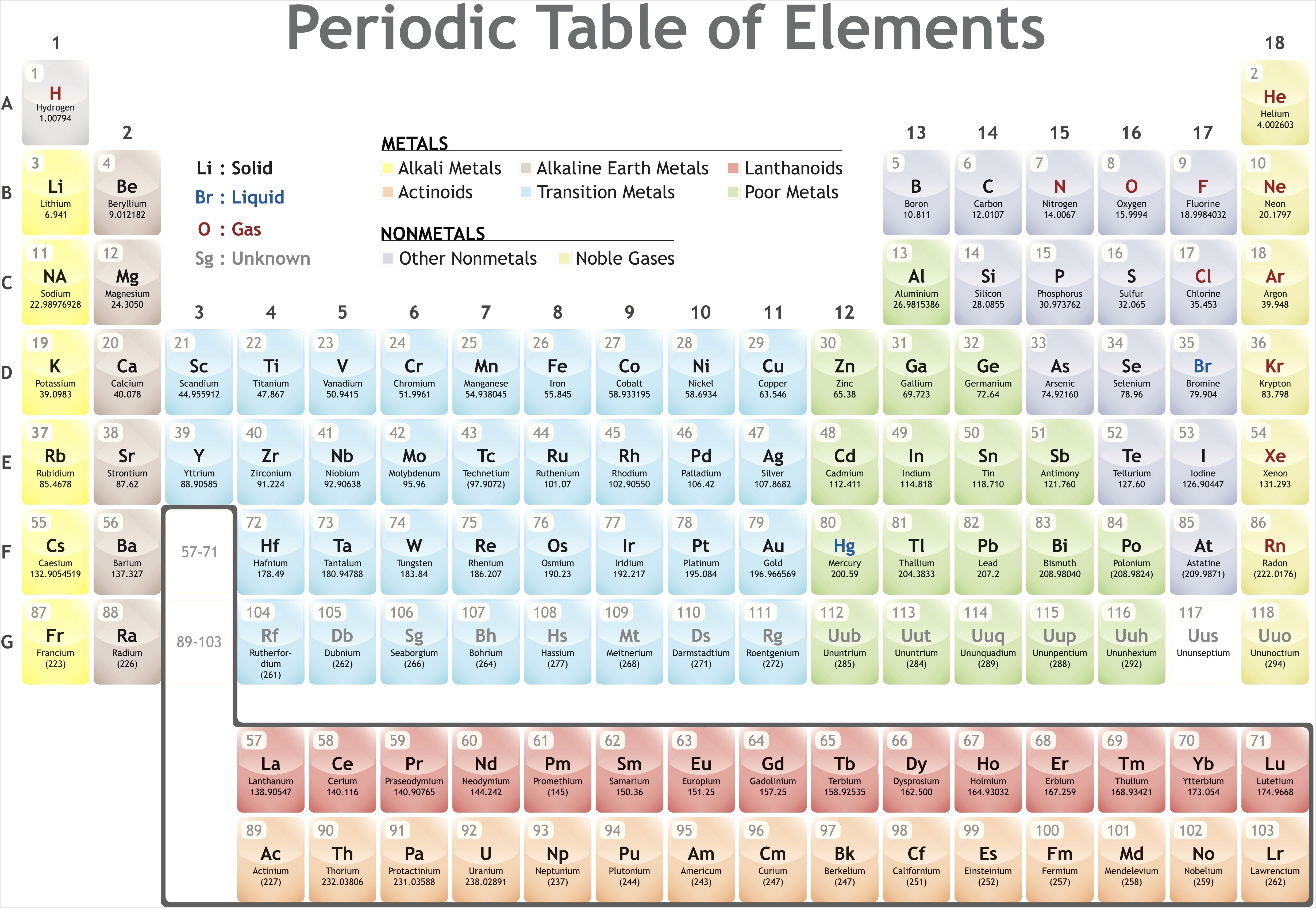 Periodic Table Blocks Worksheet
