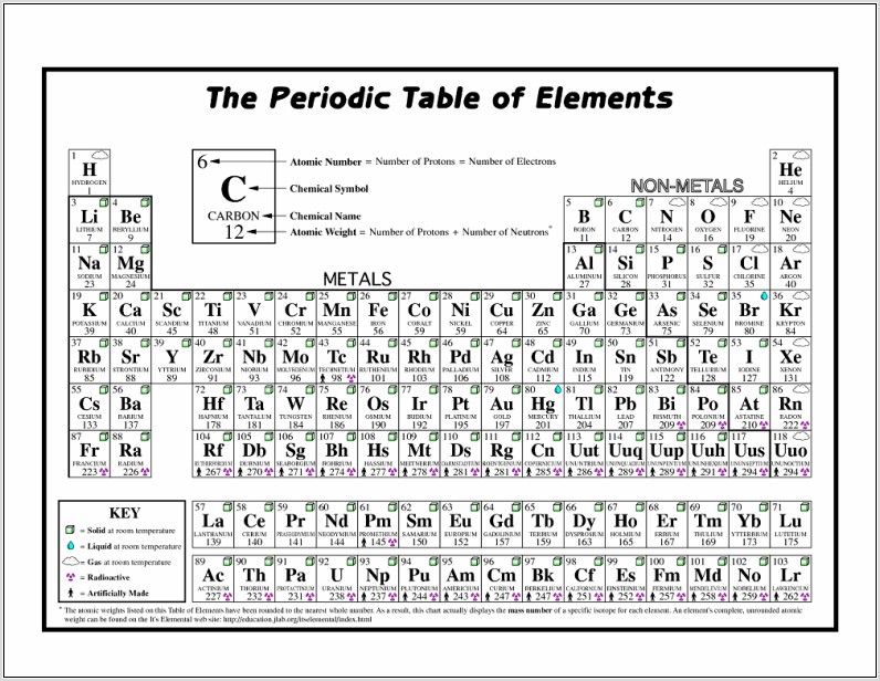 Periodic Table Colouring Worksheet