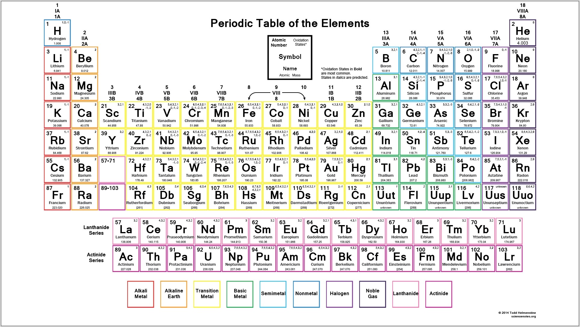 Periodic Table Elements Worksheets Middle School