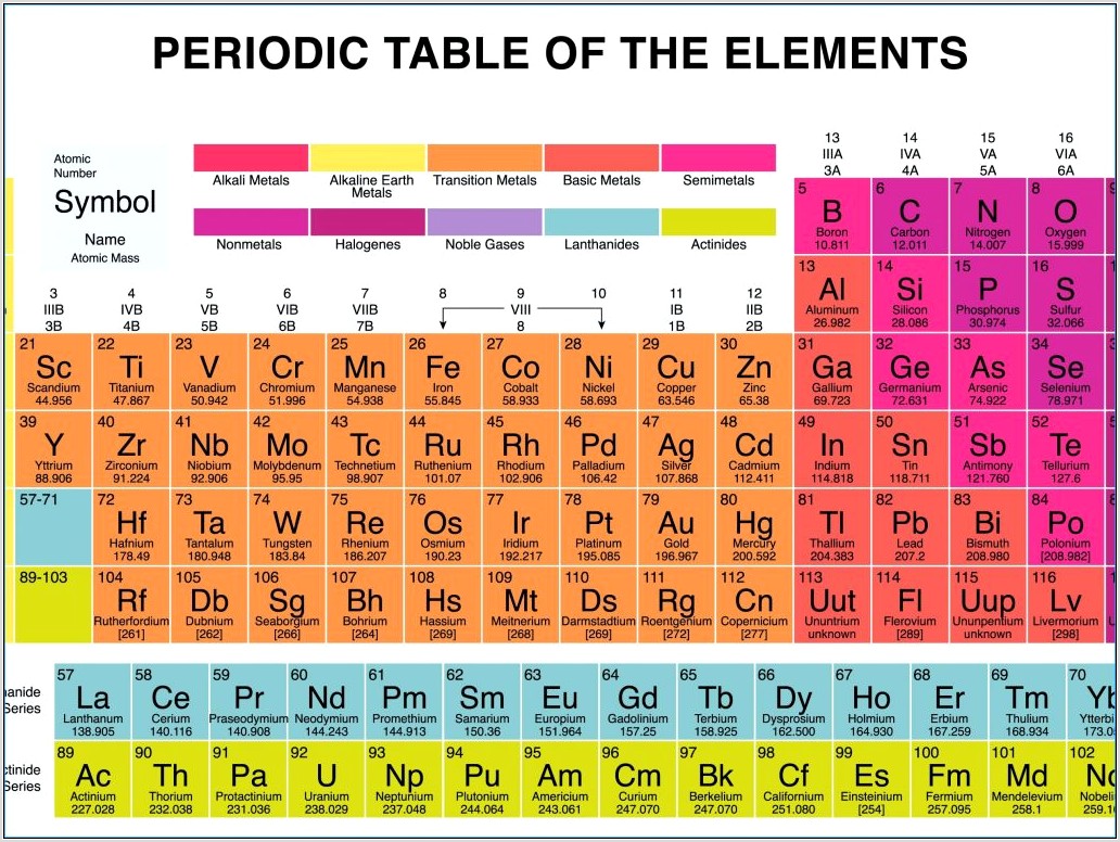 Periodic Table Named Groups Worksheet