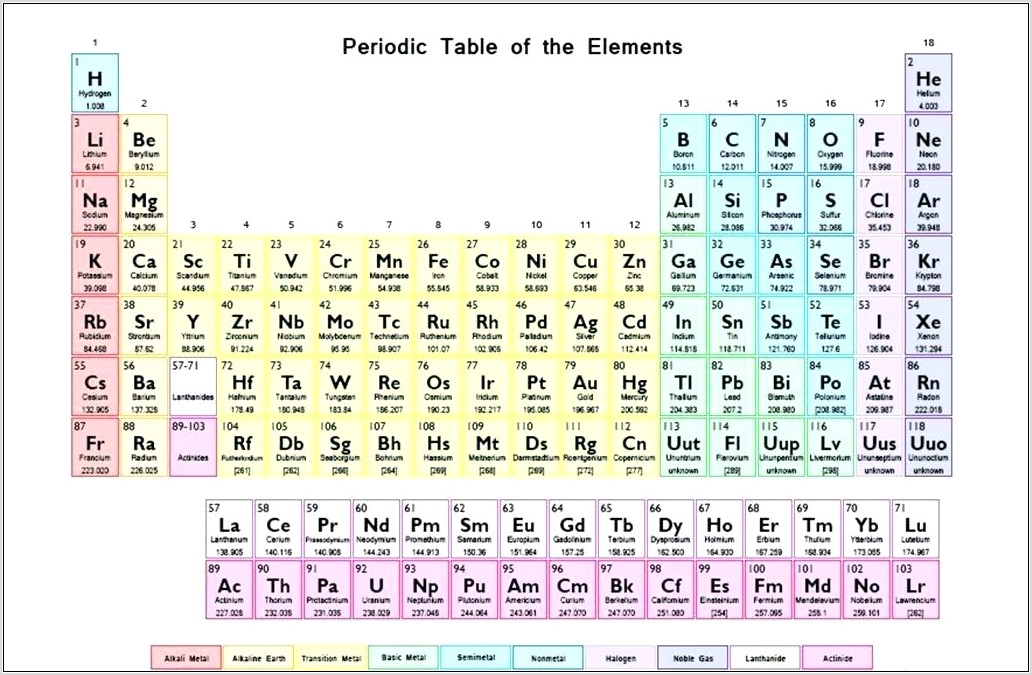 Periodic Table Of Elements Worksheet Answers