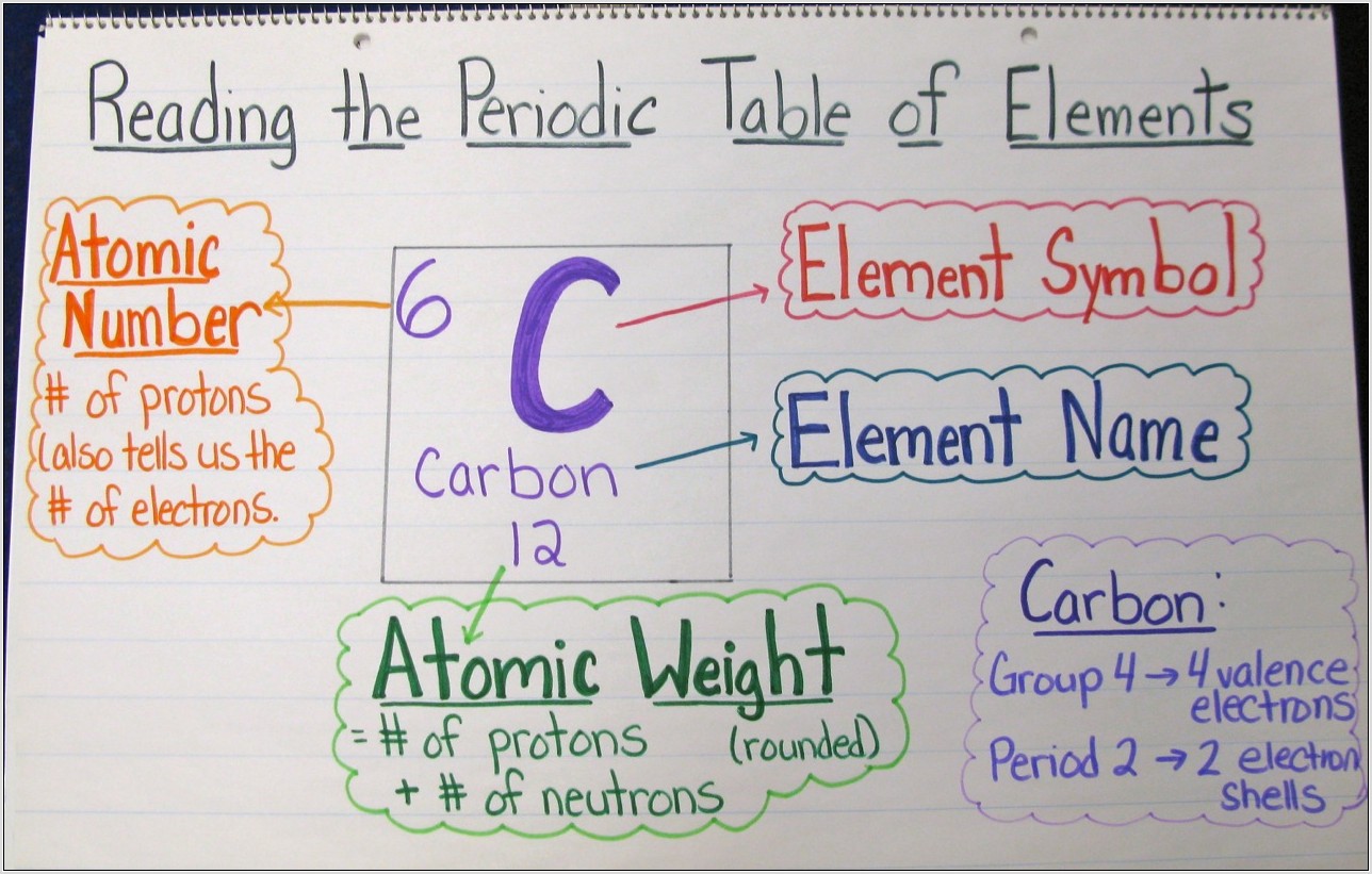 Periodic Table Of Elements Worksheet Pdf