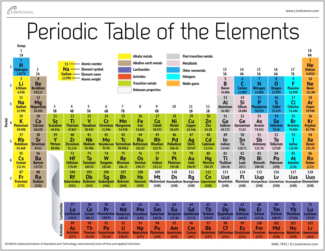 Periodic Table Organization Worksheet Pdf