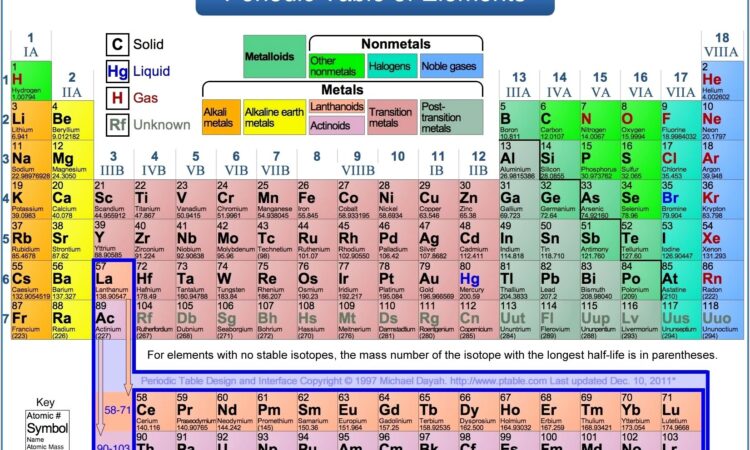 Periodic Table Trends Worksheet 1