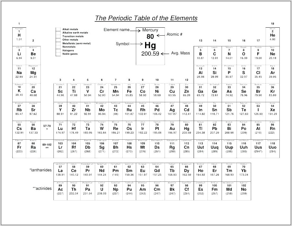 Periodic Table Worksheet Elementary Students