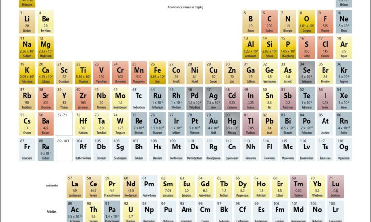 Periodic Table Worksheet Groups And Periods