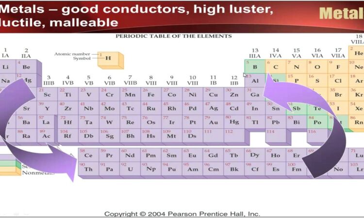 Periodic Table Worksheet Packet