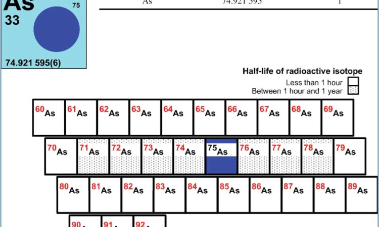 Periodic Table Worksheet Periods And Groups