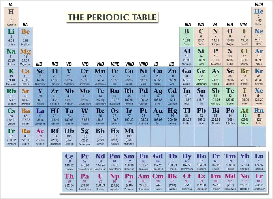 Periodic Table Worksheet Review