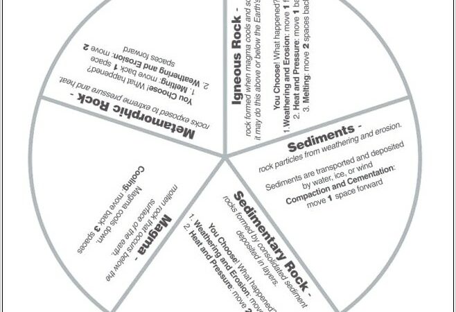 Rock Cycle Interactive Worksheet