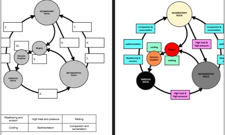 Rock Cycle Revision Worksheet